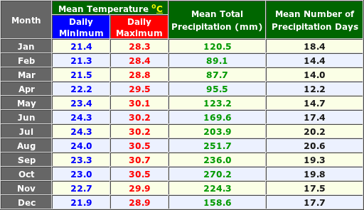 Le Lamentin France Annual Temperature Graph